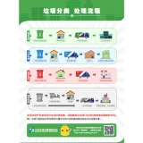 北京市党政机关生活垃圾分类投放指引（尺寸A1）防水PVC胶片（共2张）