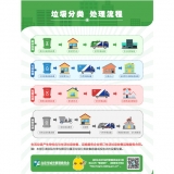 北京市社会单位生活垃圾分类投放指引（尺寸A1）防水PVC胶片（共2张）